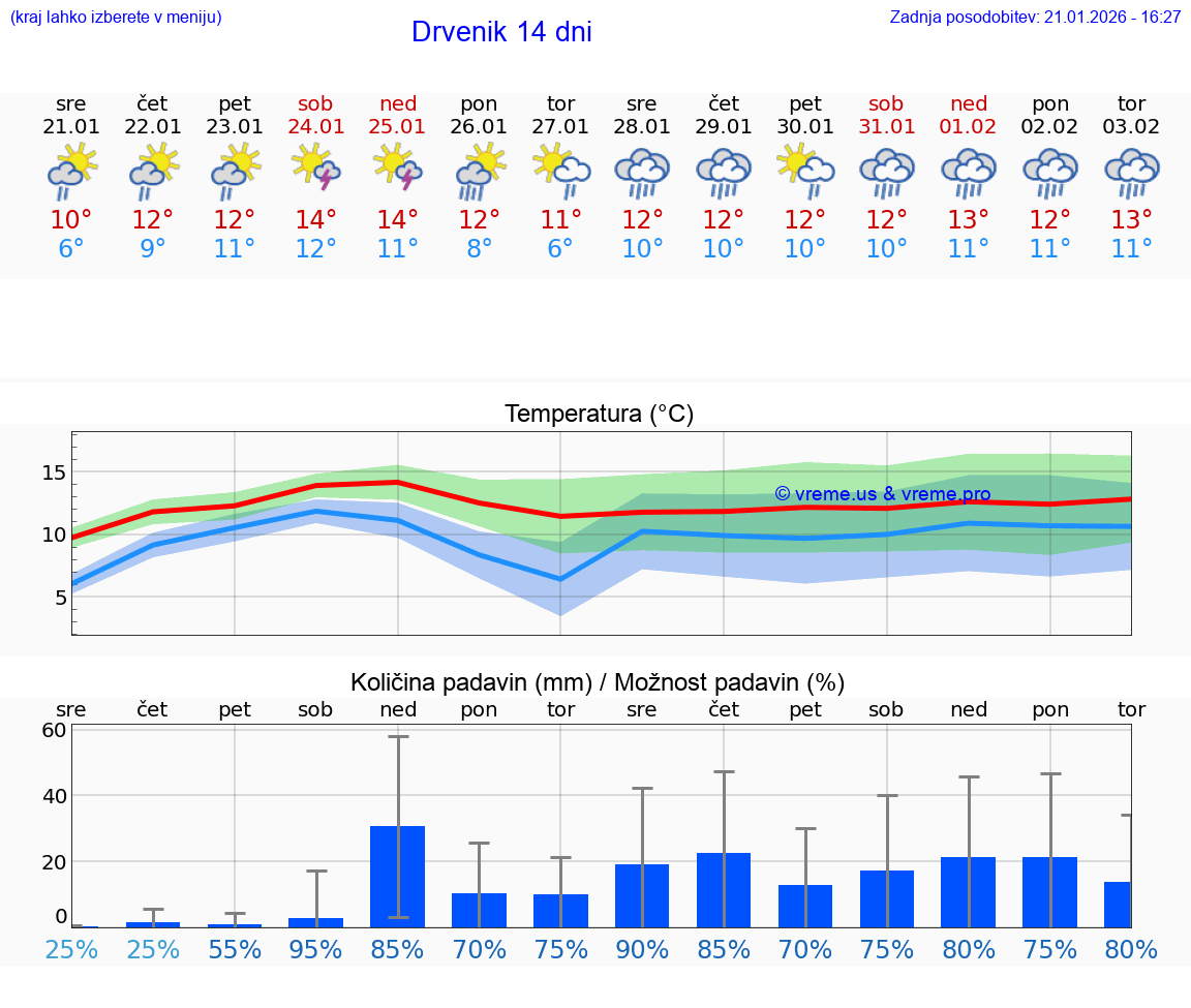 VREME 15 DNI Drvenik