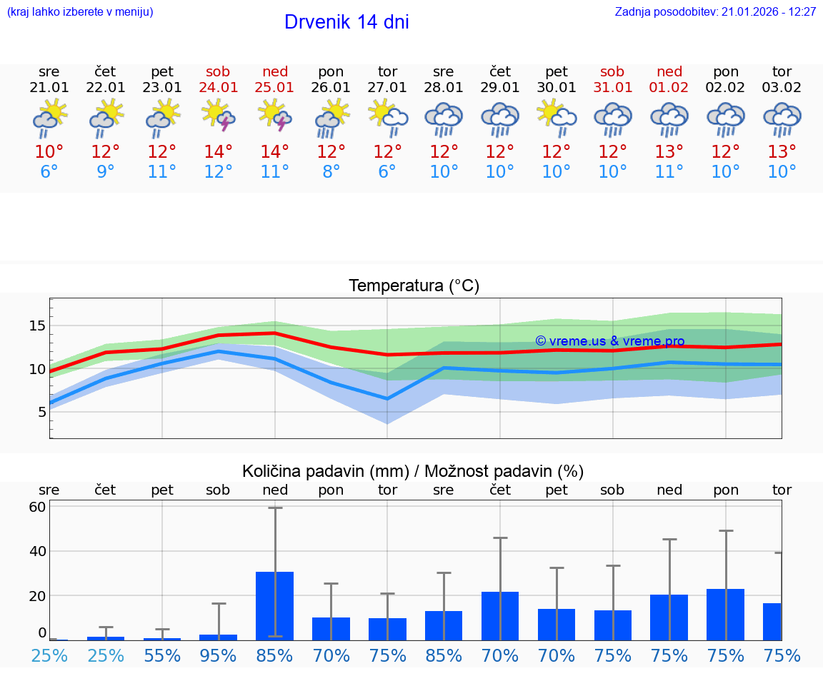 VREME 25 DNI Drvenik