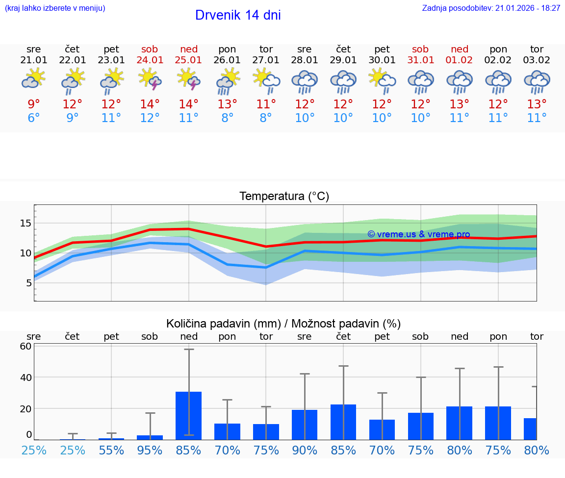 VREME 25 DNI Drvenik