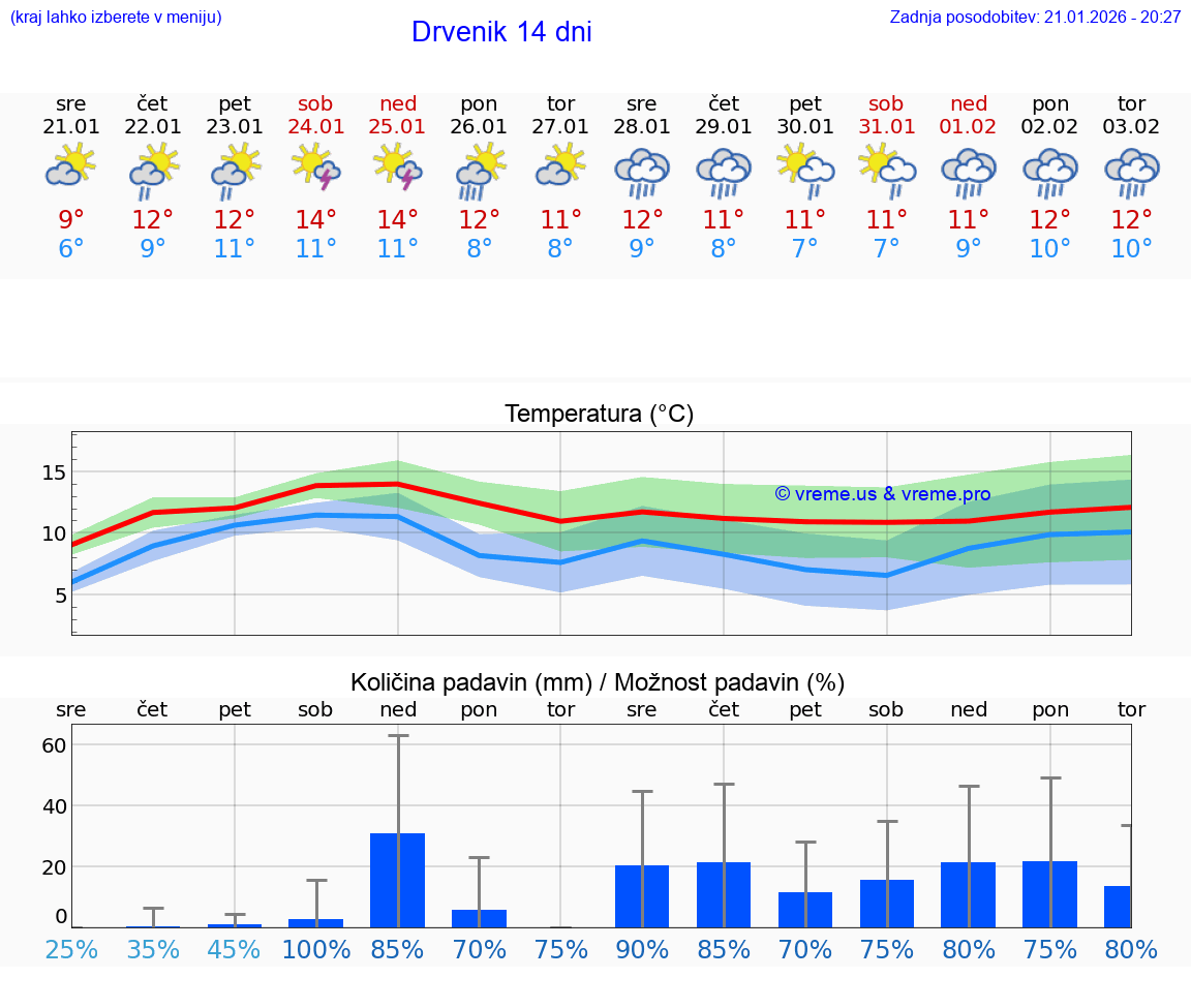 VREME 15 DNI Drvenik