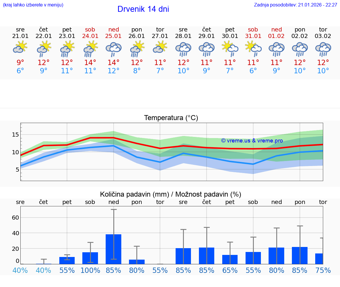 VREME 15 DNI Drvenik
