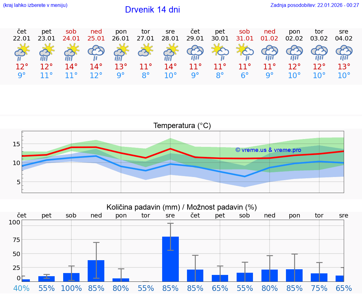 VREME 15 DNI Drvenik