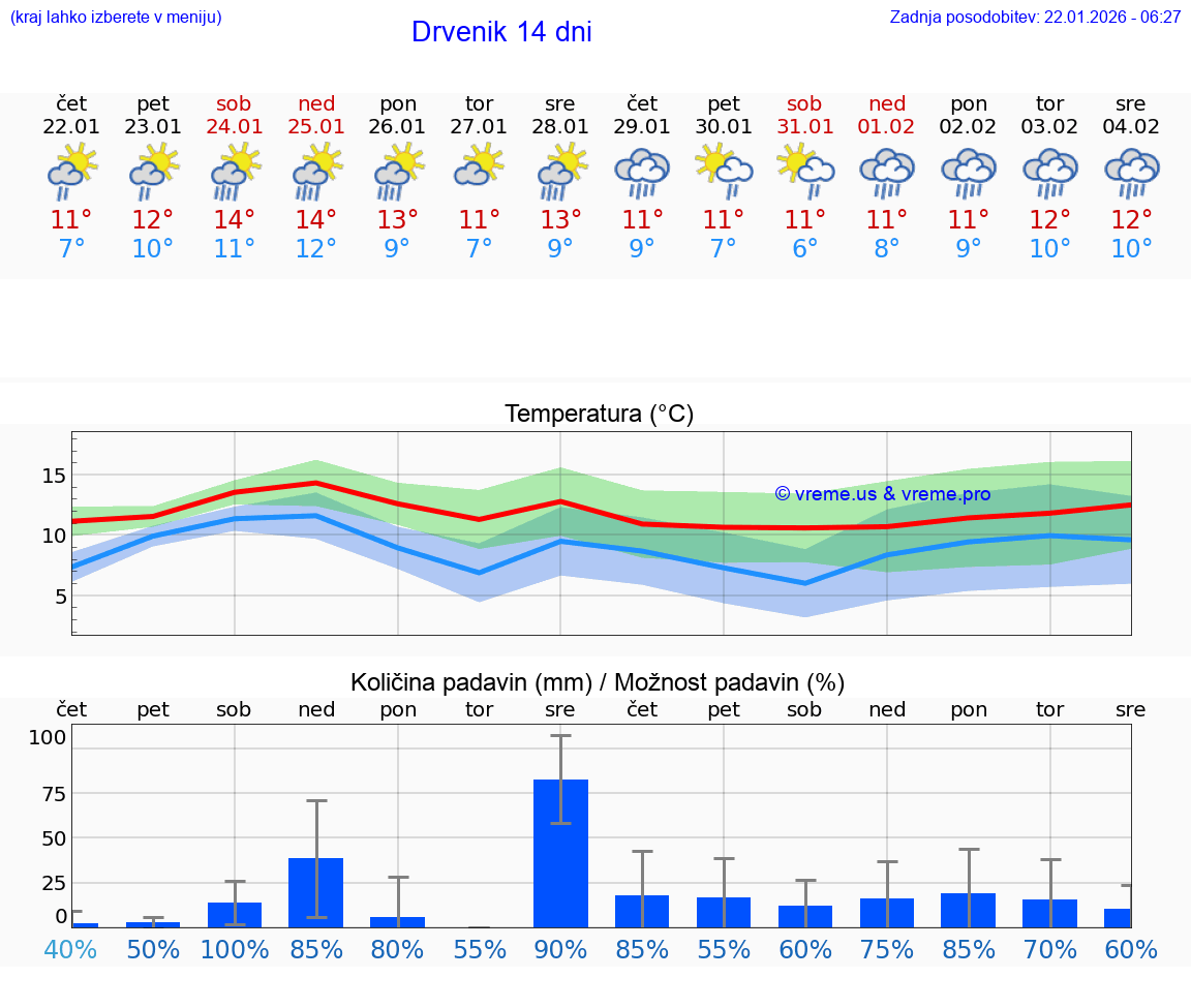 VREME 15 DNI Drvenik