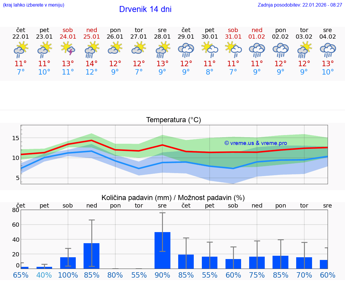 VREME 15 DNI Drvenik