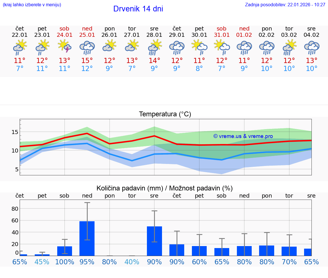 VREME 15 DNI Drvenik