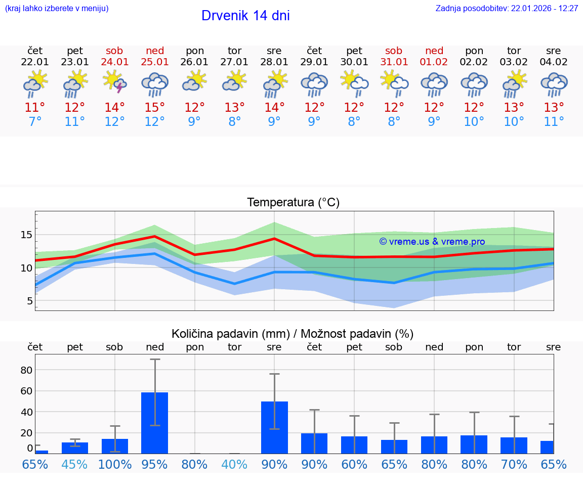 VREME 25 DNI Drvenik