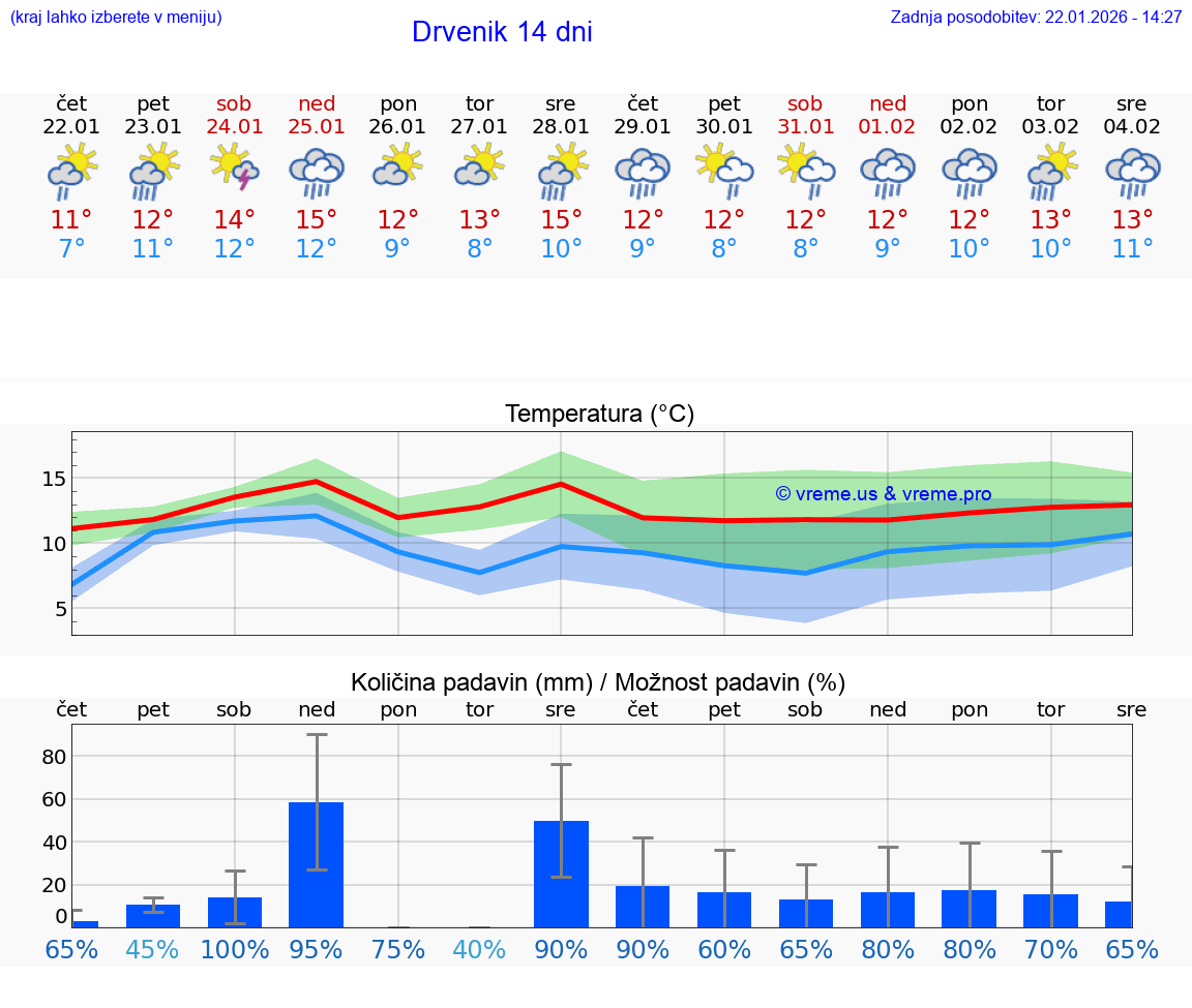 VREME 25 DNI Drvenik