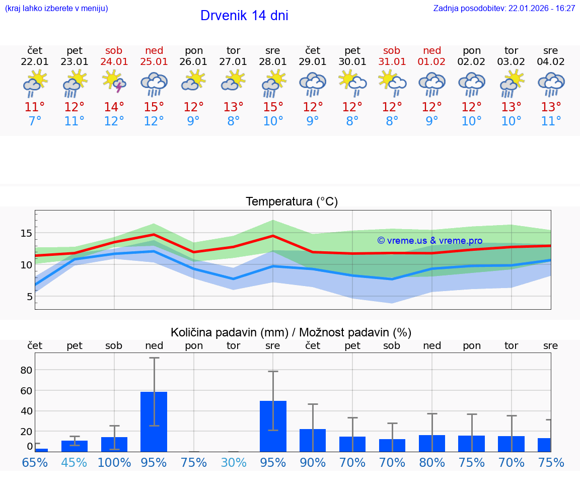 VREME 15 DNI Drvenik