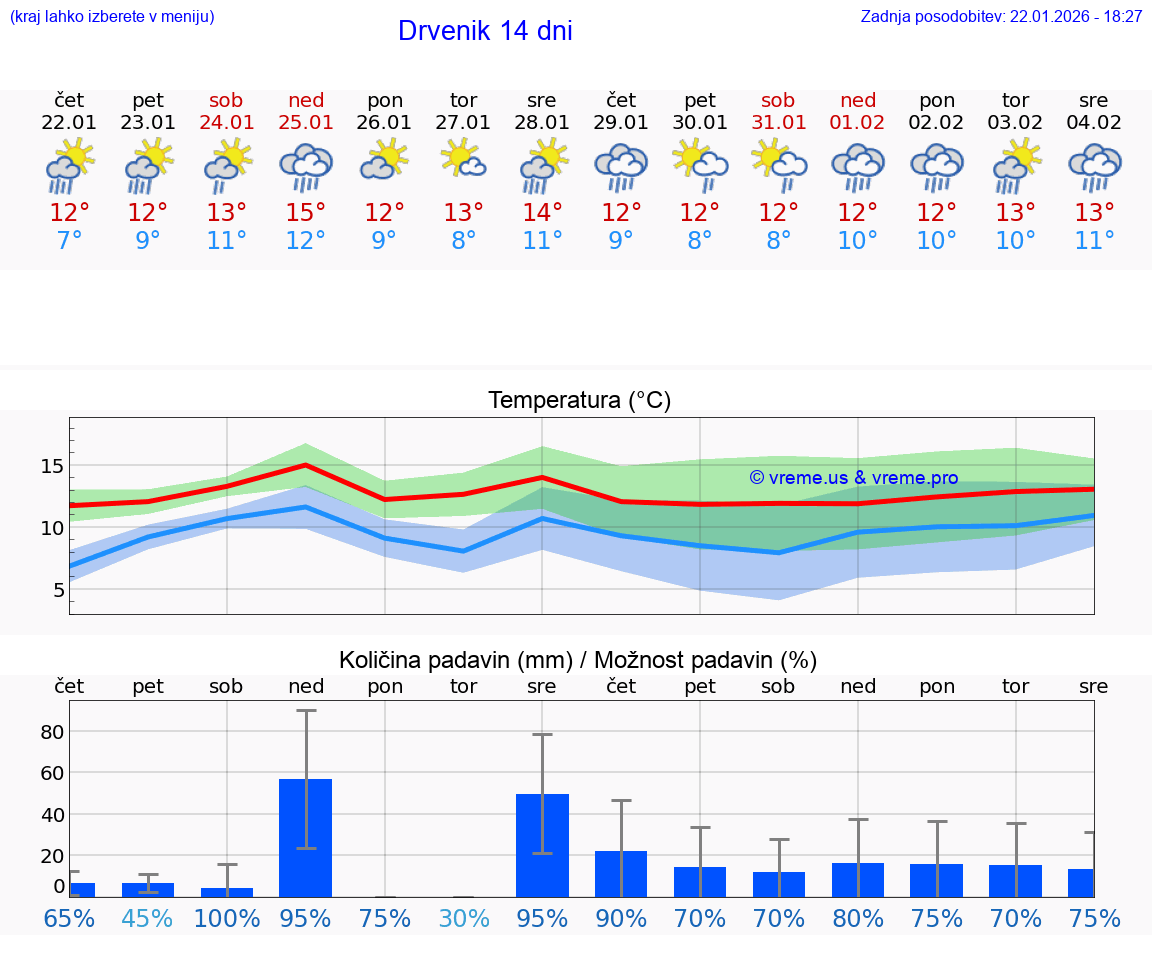 VREME 15 DNI Drvenik