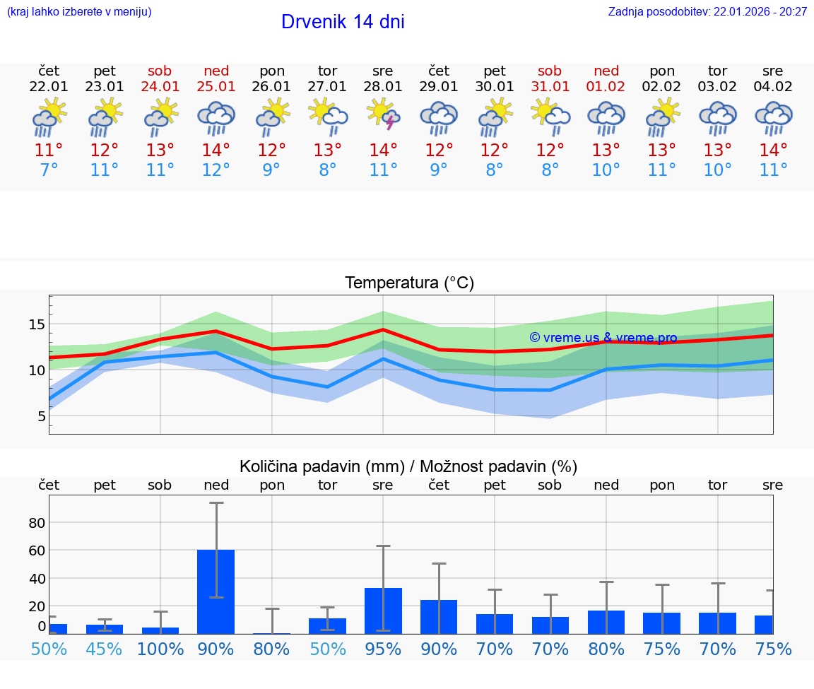 VREME 25 DNI Drvenik