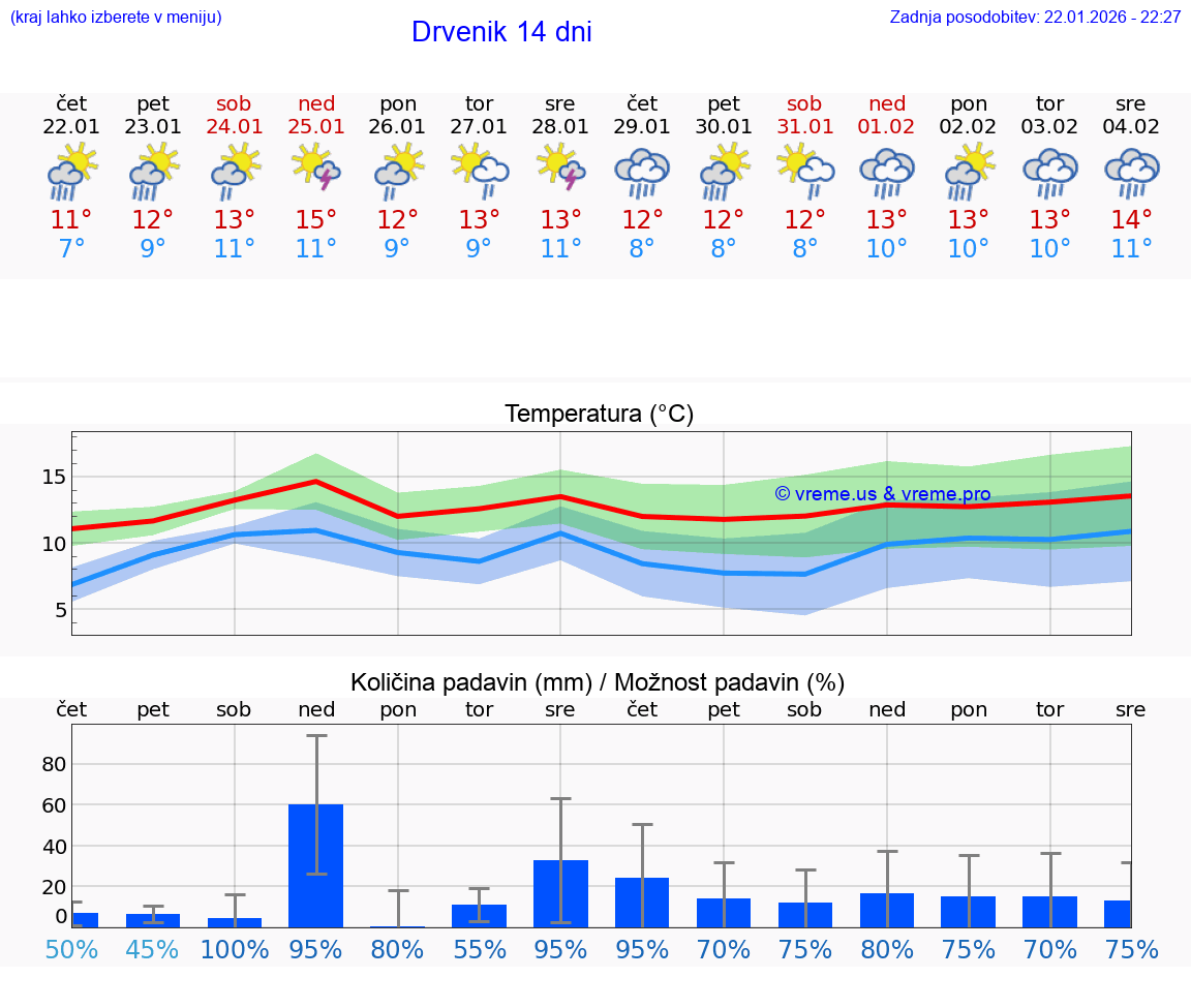 VREME 25 DNI Drvenik
