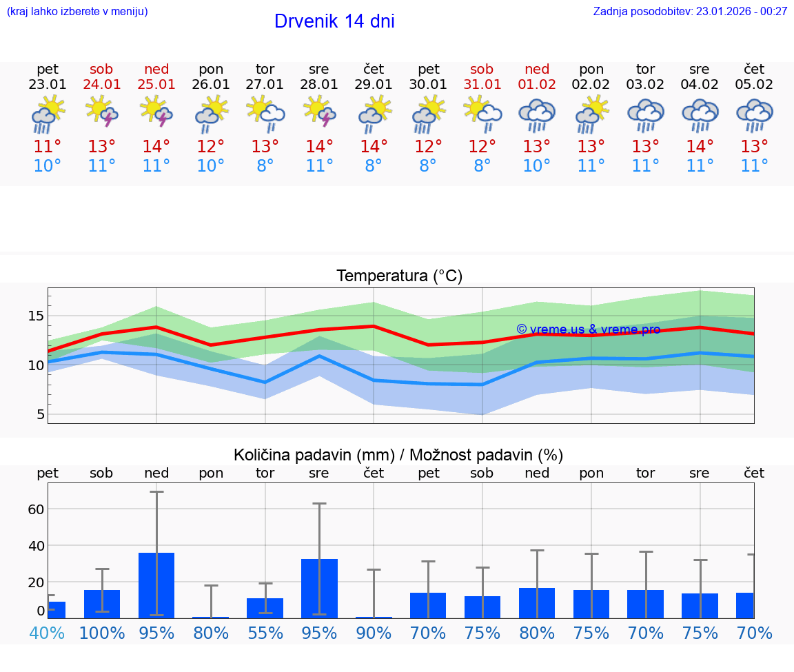 VREME 25 DNI Drvenik