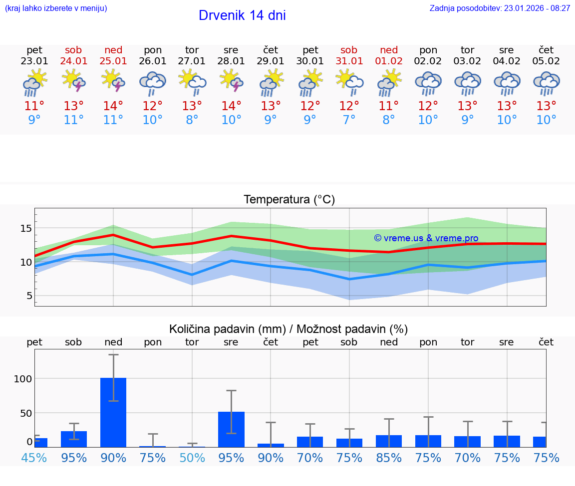 VREME 25 DNI Drvenik
