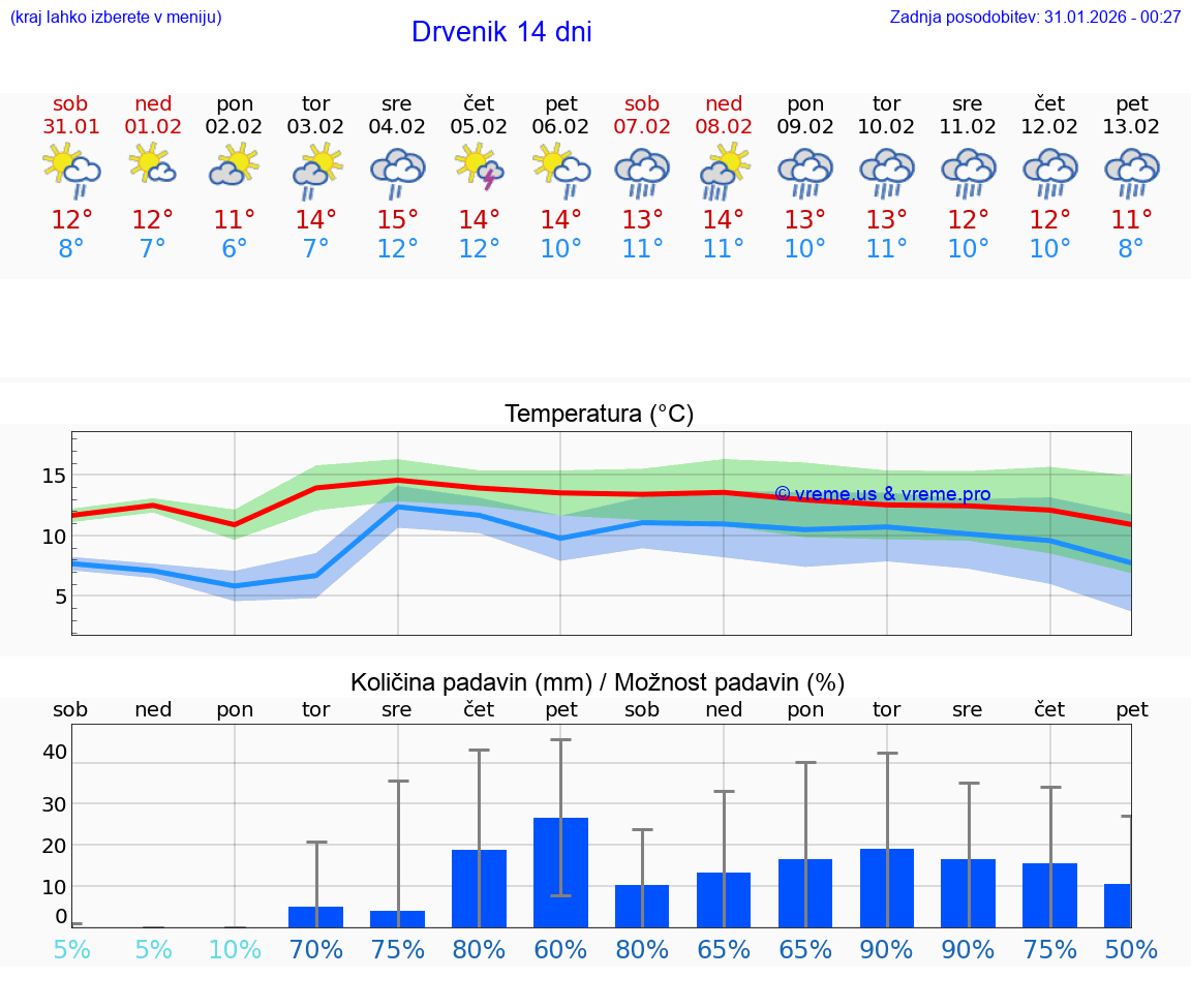 VREME 15 DNI Drvenik