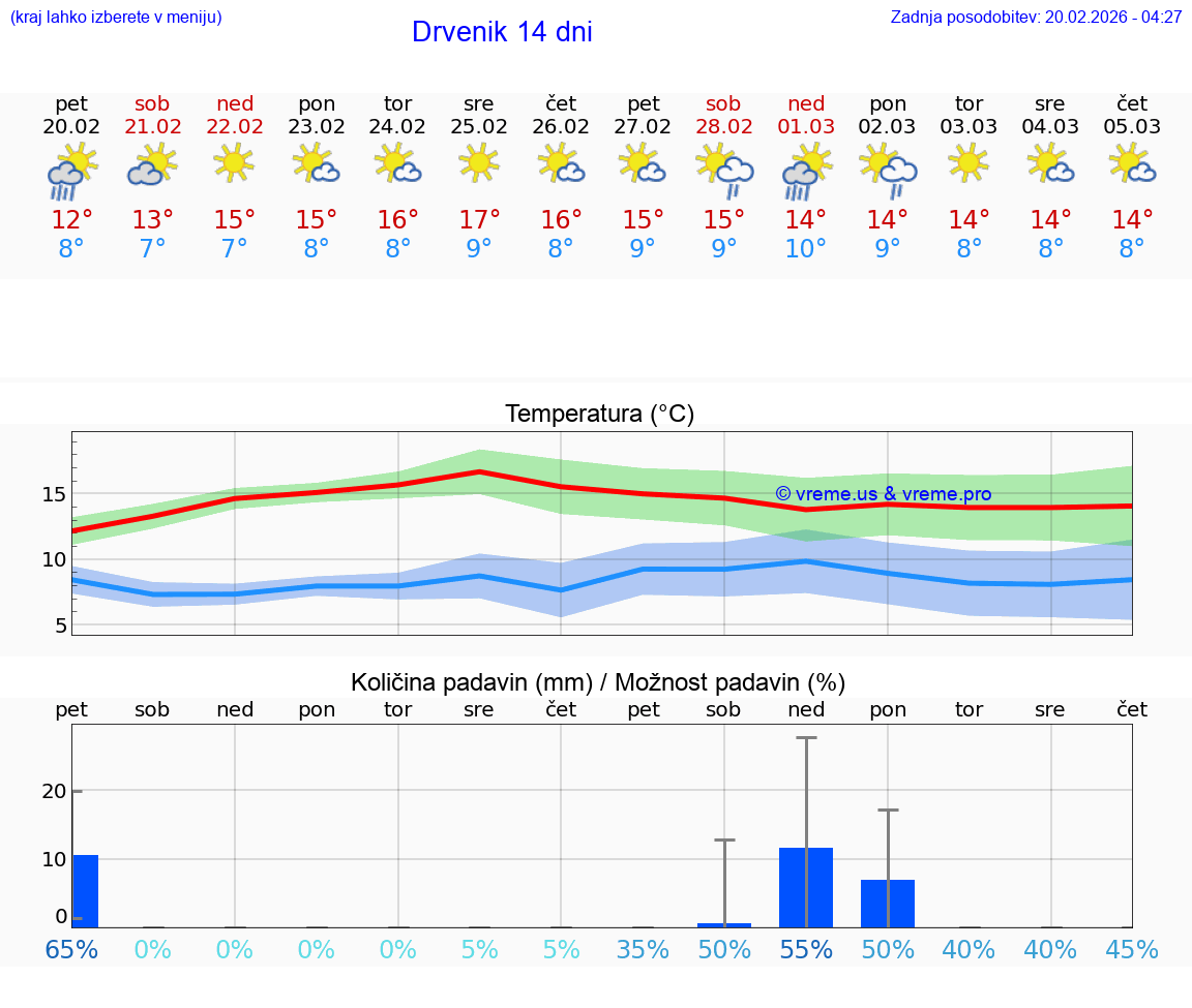 VREME 25 DNI Drvenik