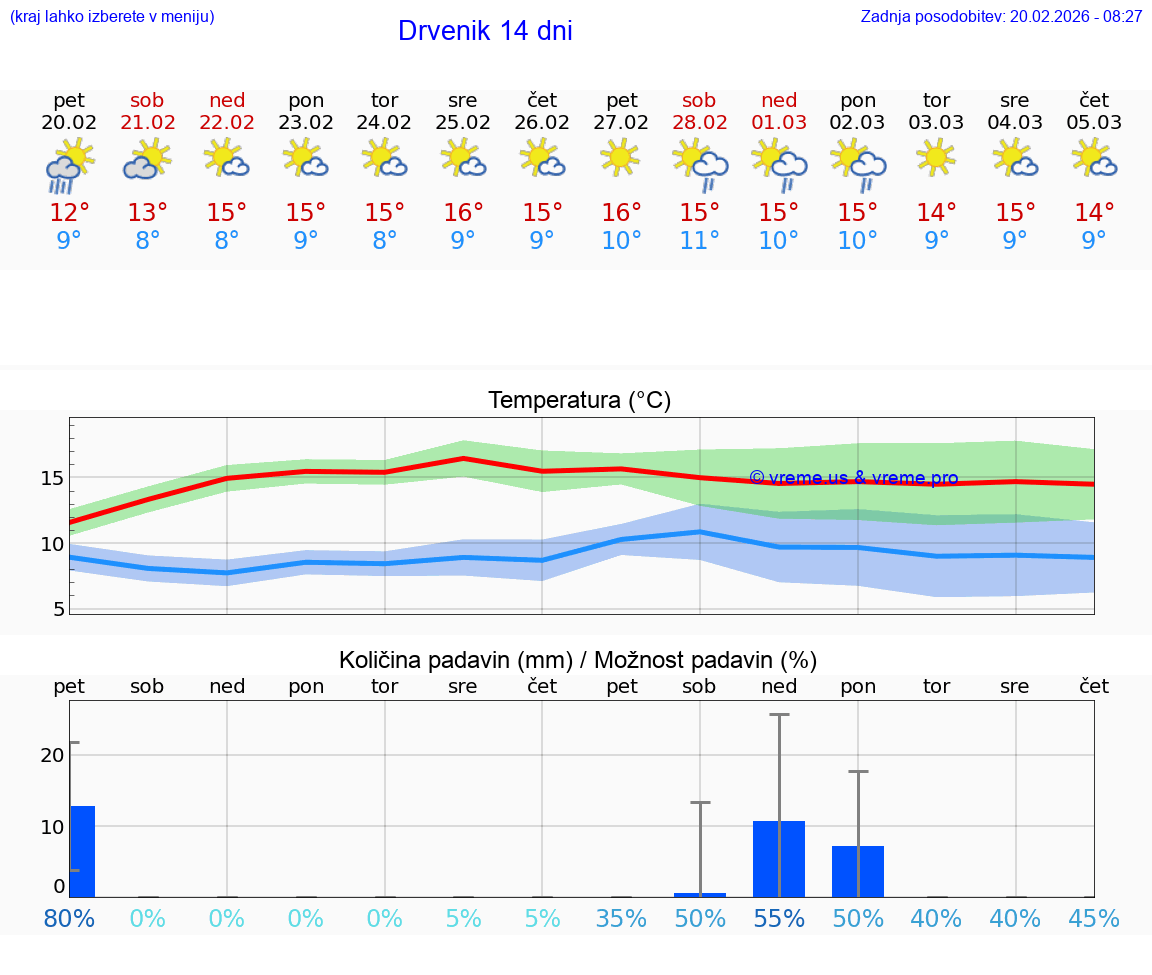 VREME 15 DNI Drvenik