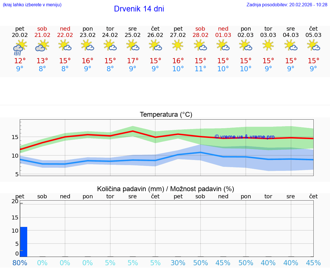 VREME 15 DNI Drvenik