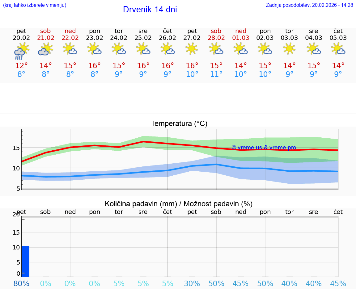 VREME 15 DNI Drvenik