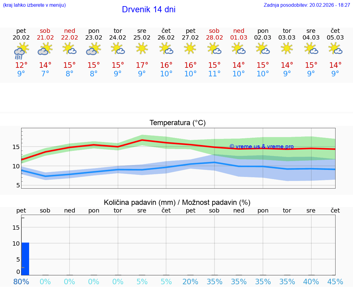 VREME 25 DNI Drvenik