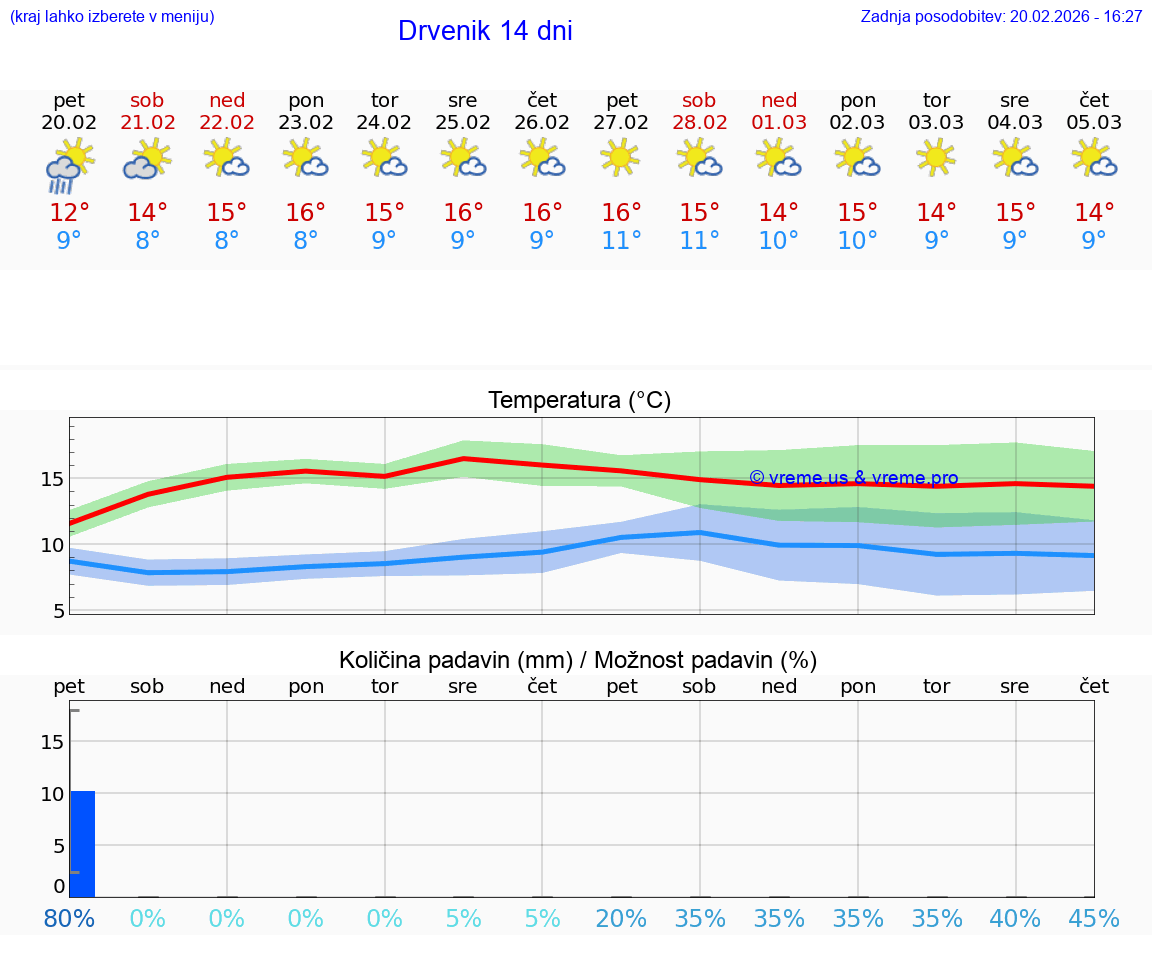 VREME 25 DNI Drvenik