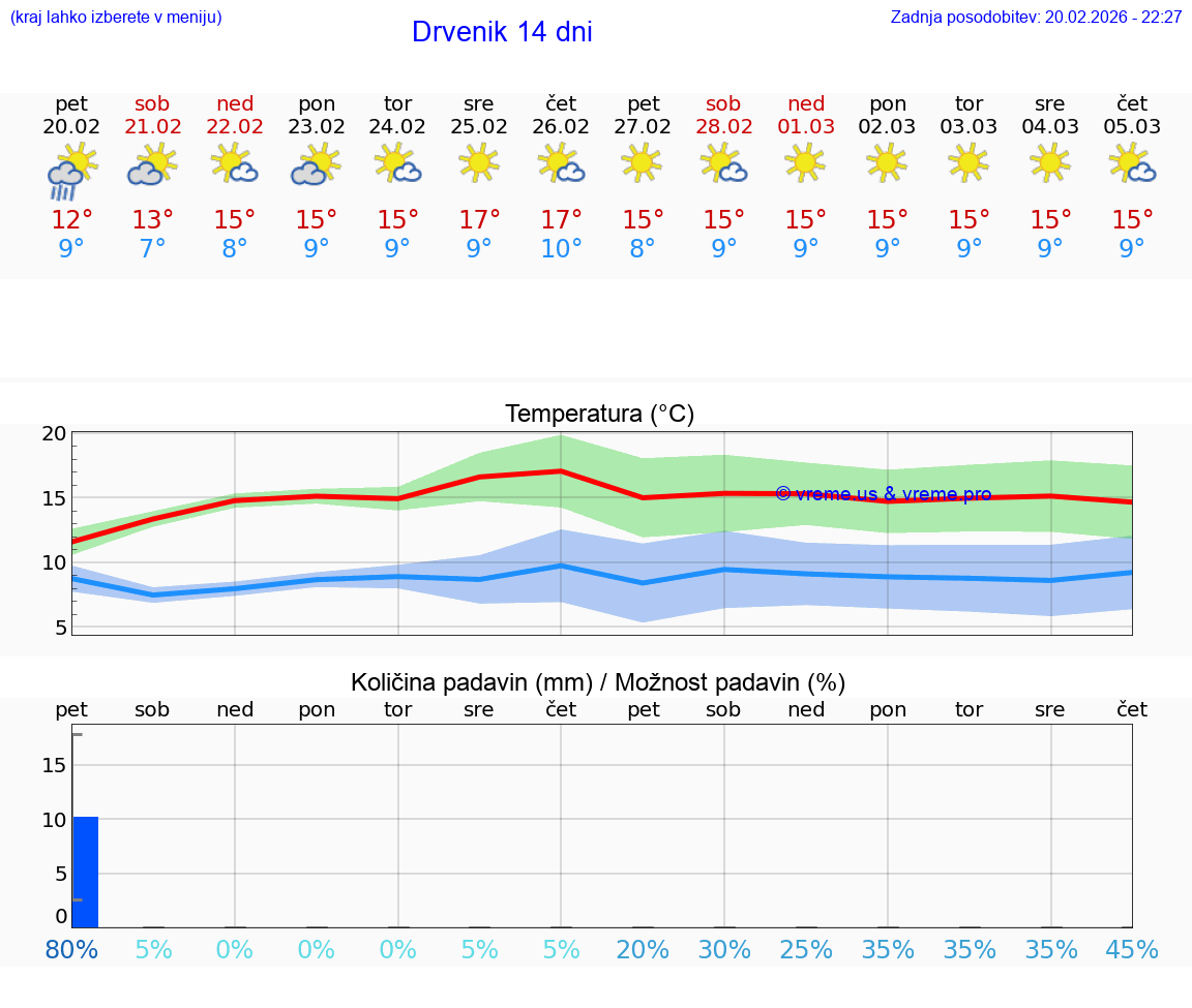 VREME 25 DNI Drvenik
