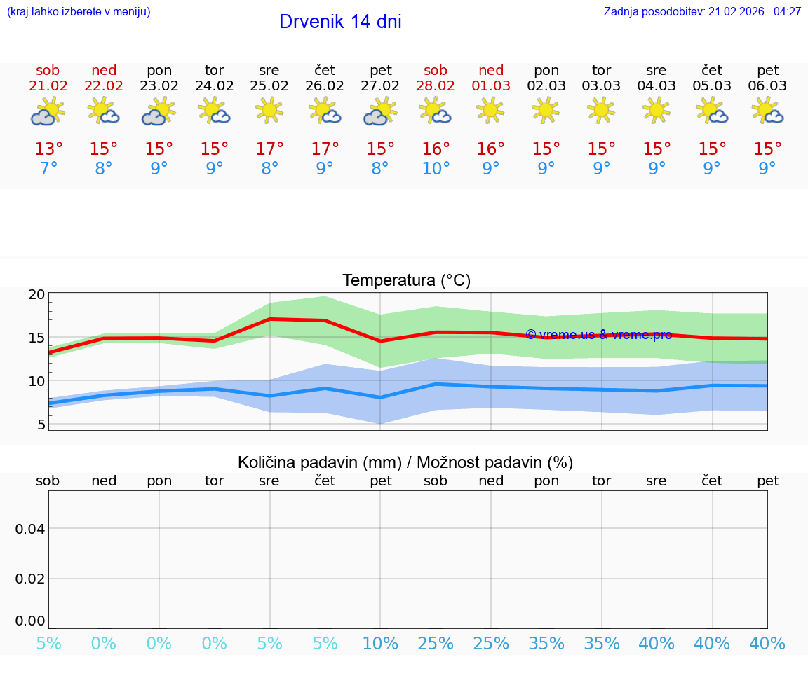 VREME 15 DNI Drvenik