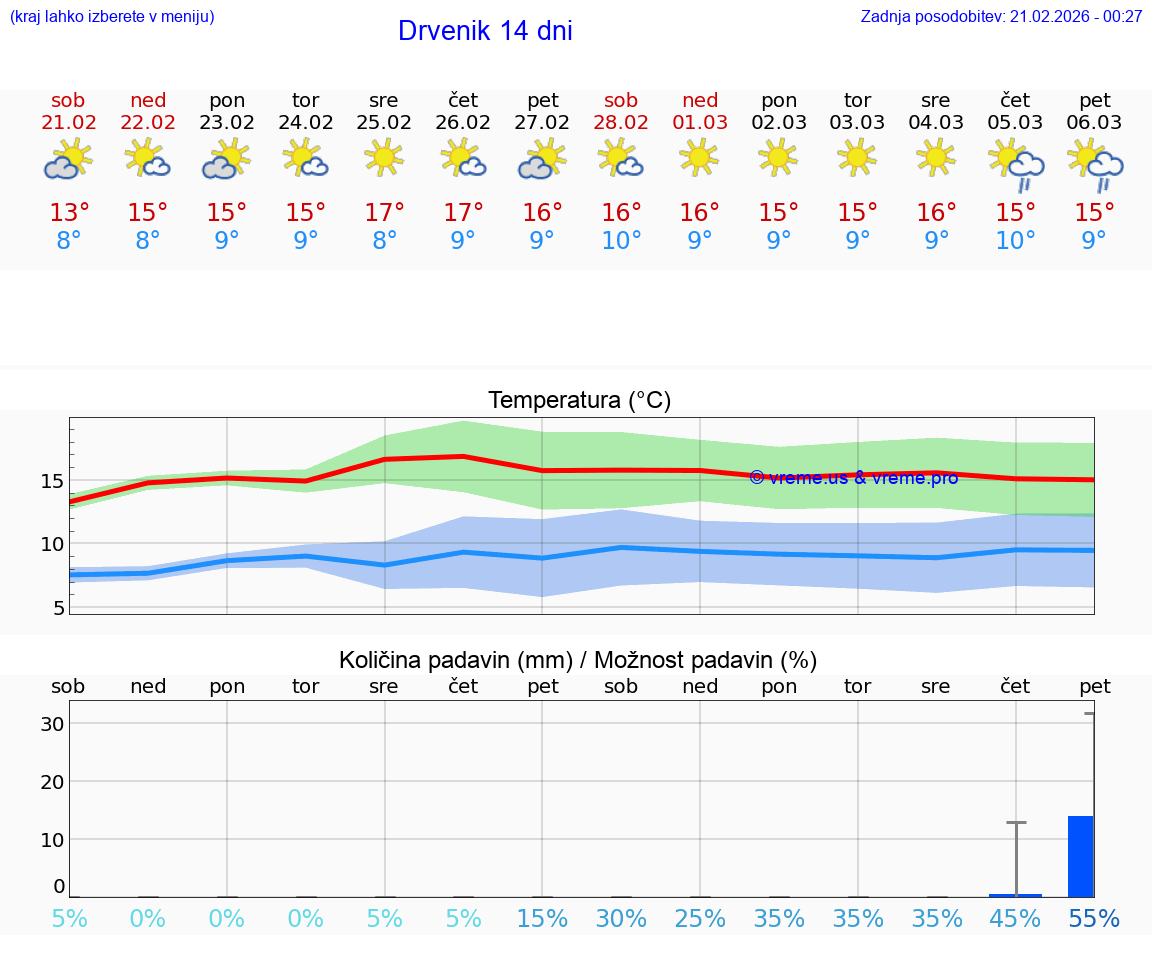 VREME 25 DNI Drvenik