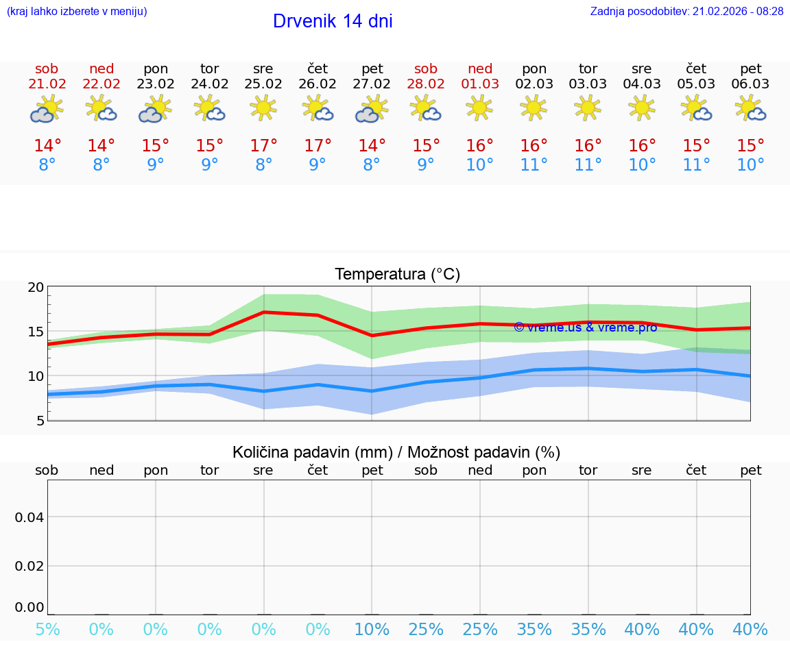 VREME 15 DNI Drvenik