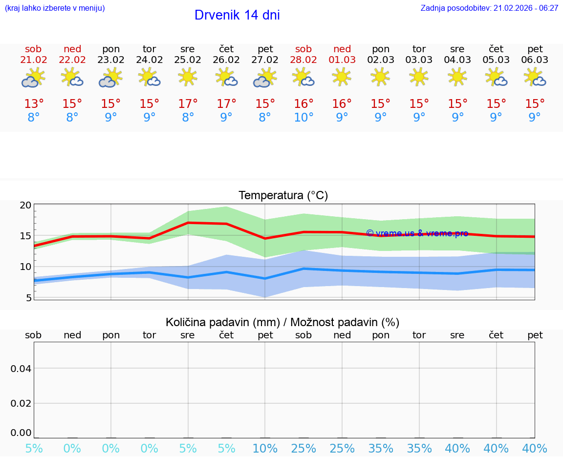 VREME 15 DNI Drvenik