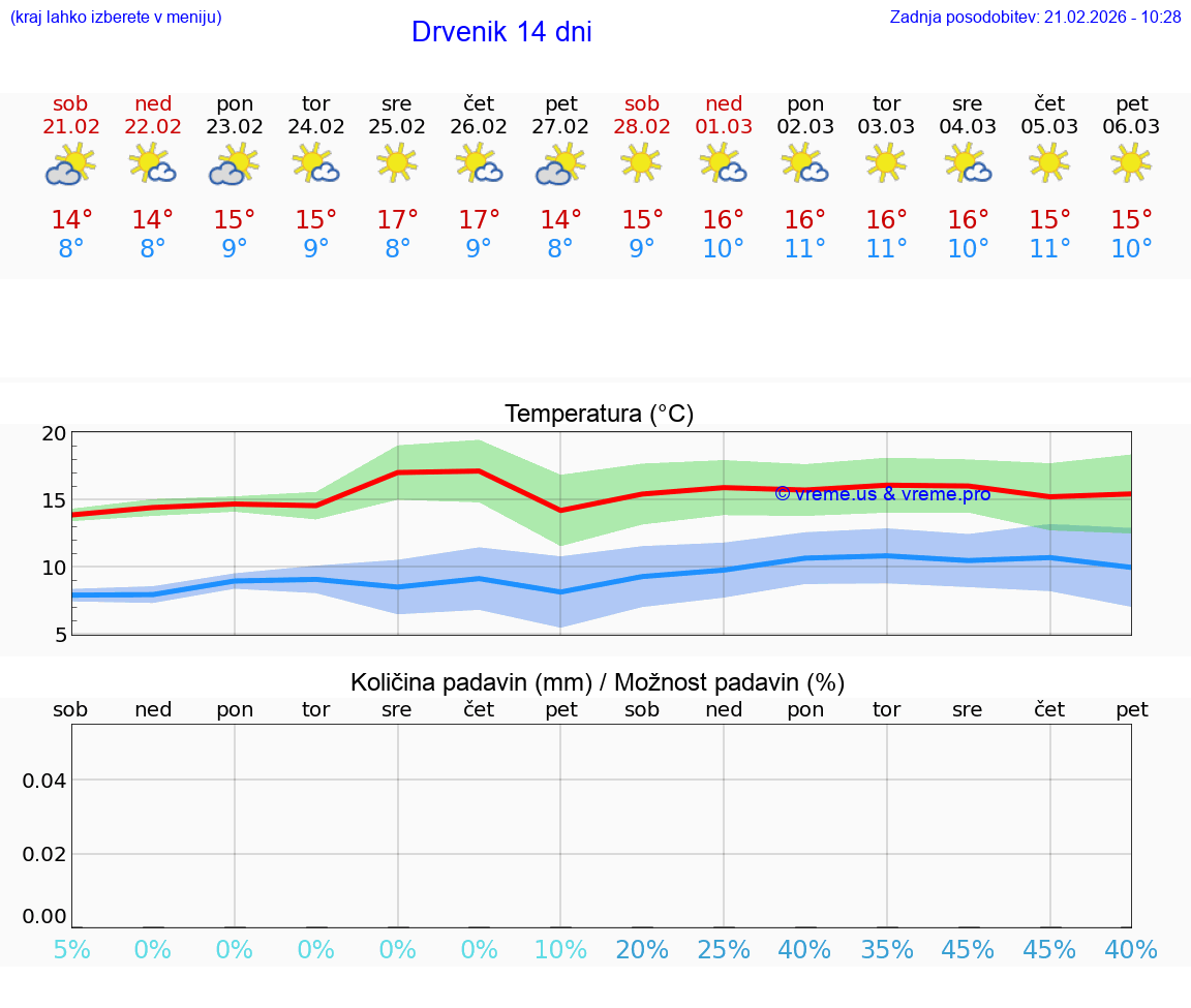 VREME 15 DNI Drvenik