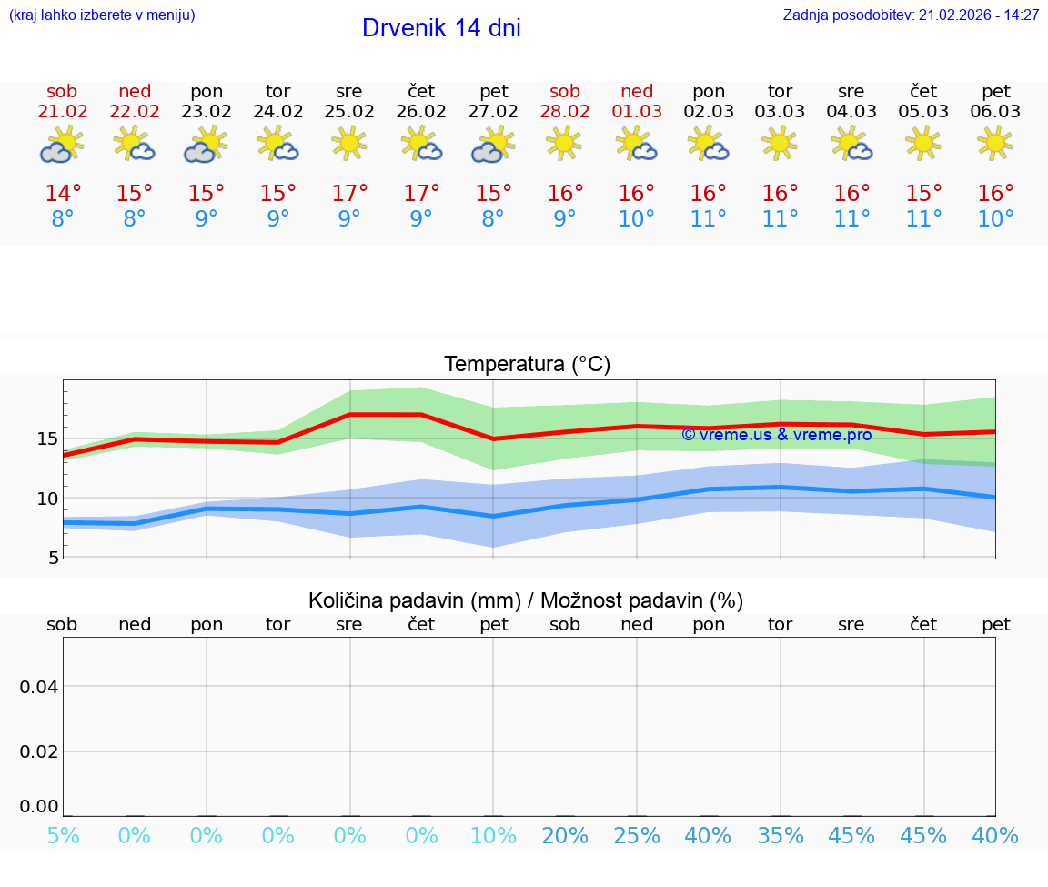 VREME 25 DNI Drvenik