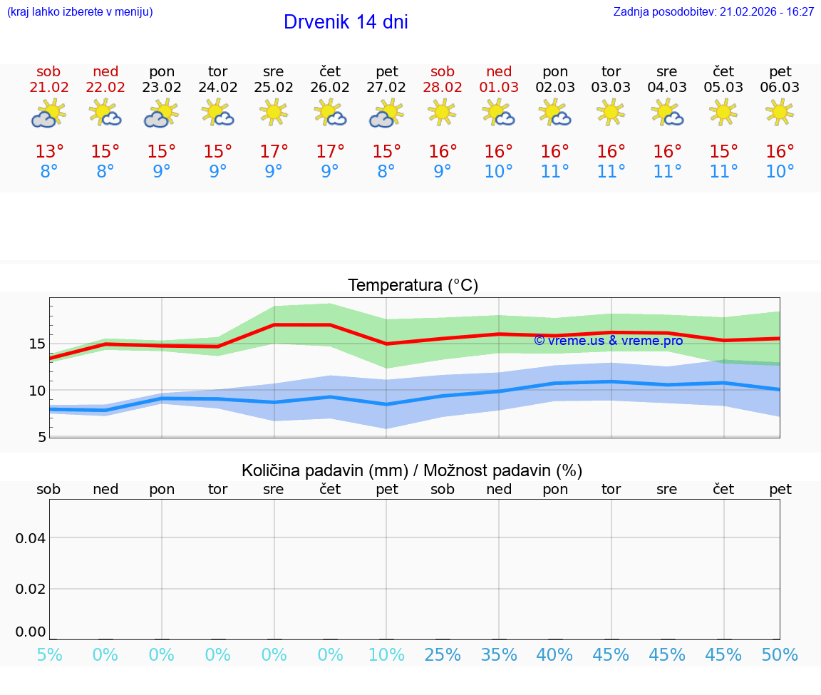 VREME 25 DNI Drvenik
