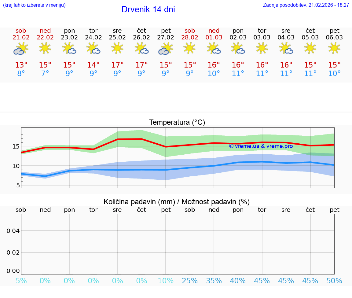 VREME 15 DNI Drvenik