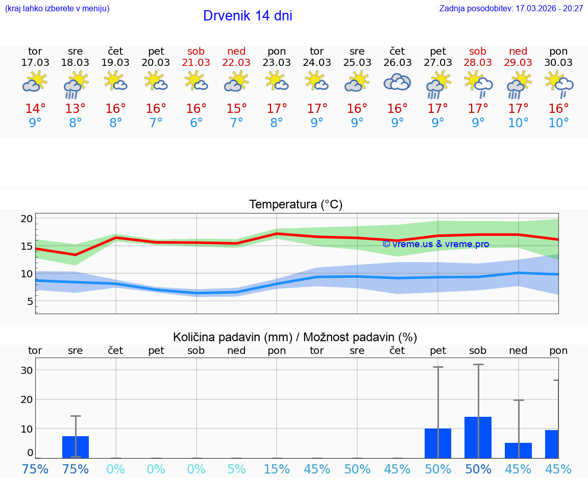 VREME 15 DNI Drvenik