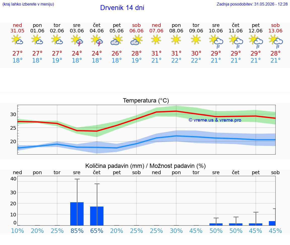 WETTER 25 TAGE Drvenik
