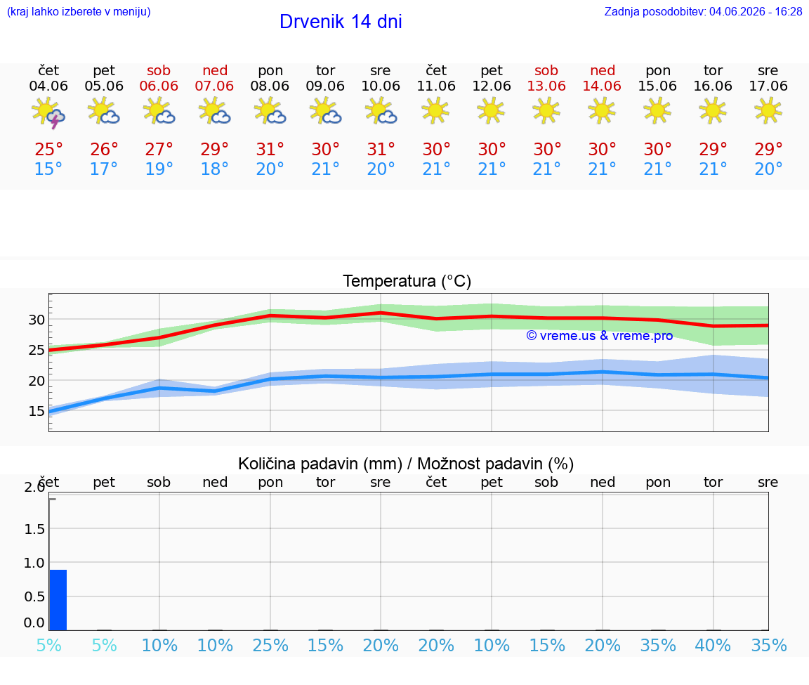 WETTER 25 TAGE Drvenik
