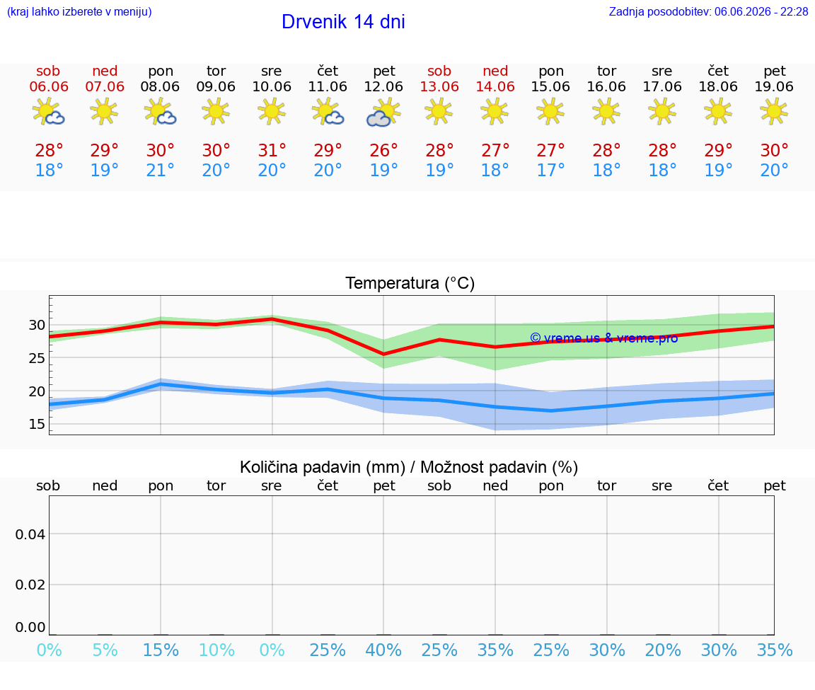 WETTER 15 TAGE Drvenik