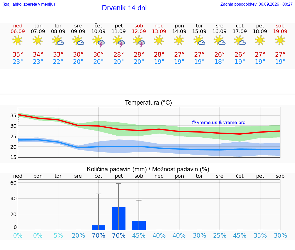 WETTER 25 TAGE Drvenik