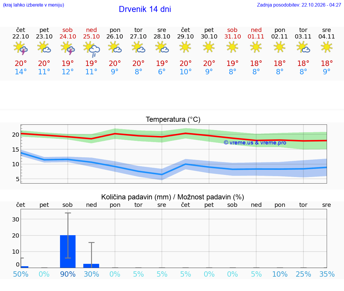 WETTER 25 TAGE Drvenik