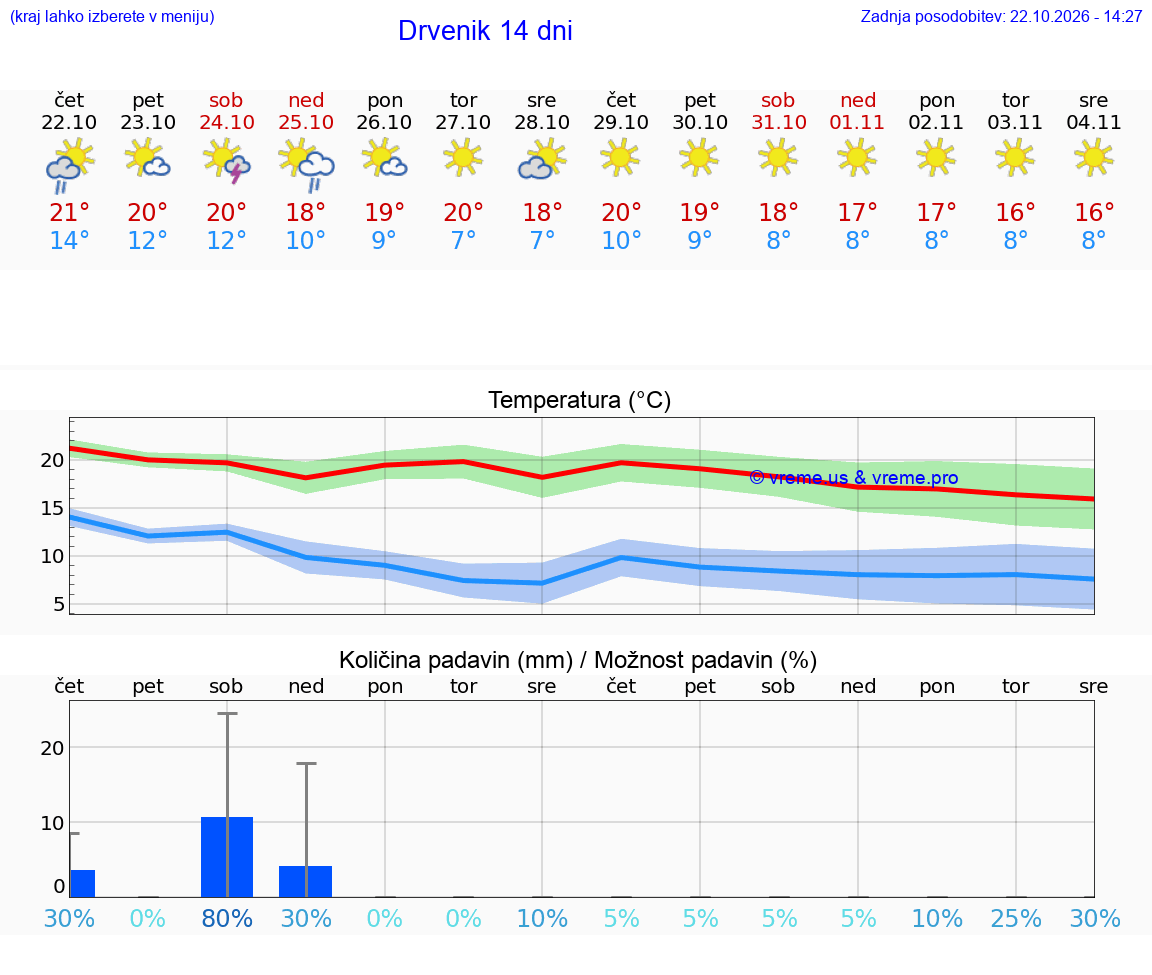 WETTER 15 TAGE Drvenik