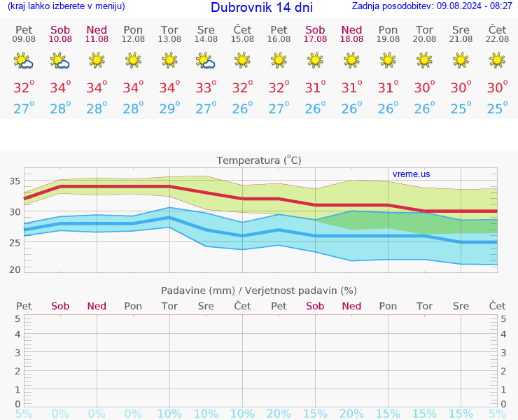 VREME 15 DNI Dubrovnik