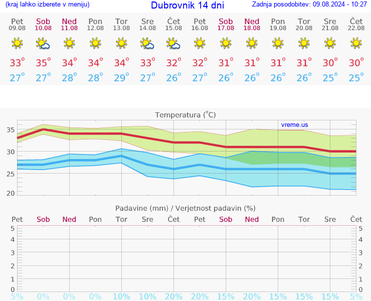 VREME 25 DNI Dubrovnik