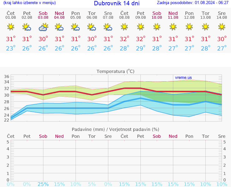 VREME 25 DNI Dubrovnik