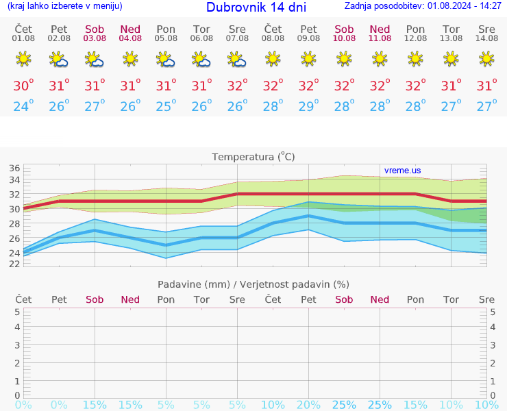 VREME 25 DNI Dubrovnik