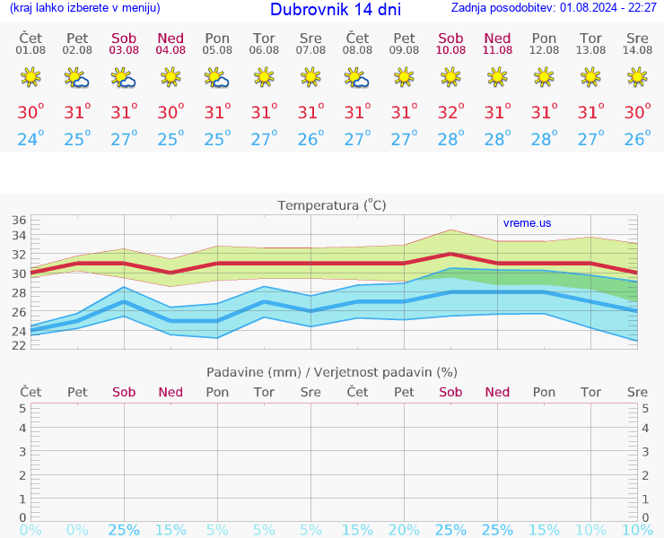 VREME 15 DNI Dubrovnik