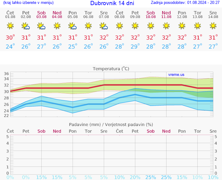 VREME 25 DNI Dubrovnik