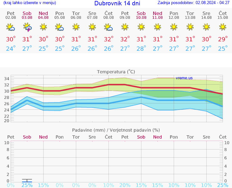 VREME 15 DNI Dubrovnik