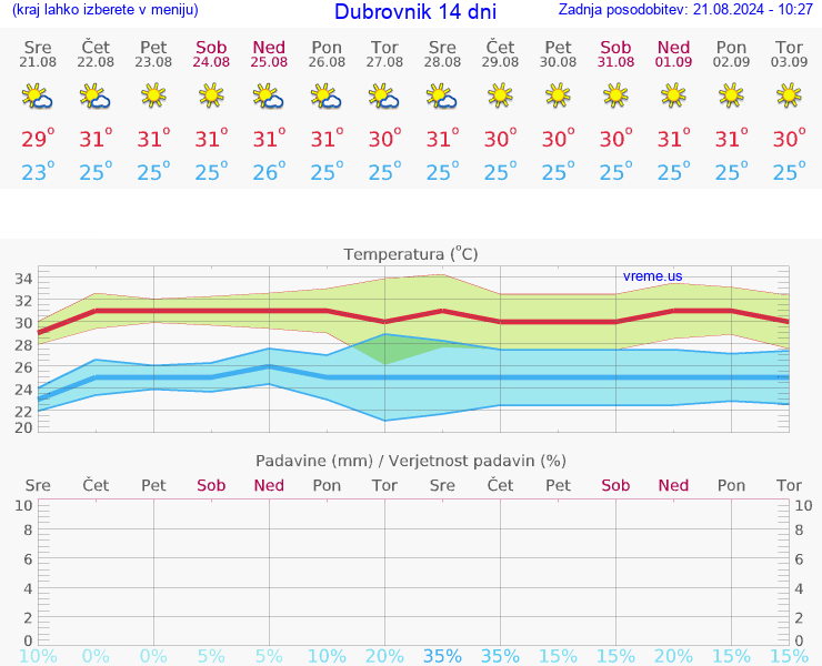 VREME 15 DNI Dubrovnik