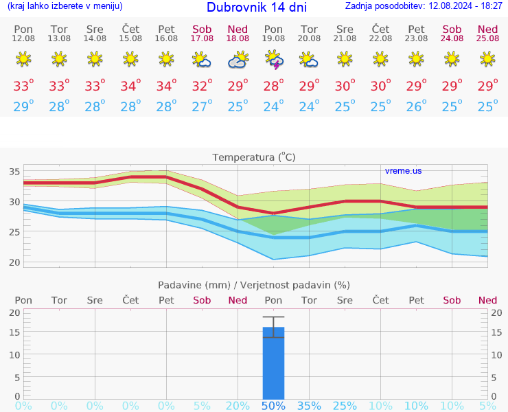 VREME 25 DNI Dubrovnik