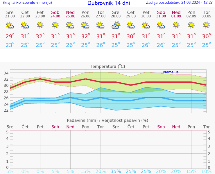 VREME 25 DNI Dubrovnik